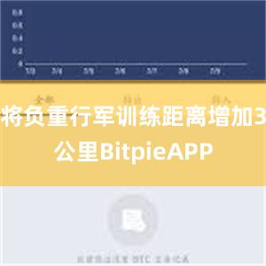 将负重行军训练距离增加3公里BitpieAPP